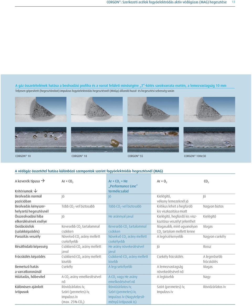 összetétel hatása különböző szempontok szerint fogyóelektródás hegesztésnél (MAG) A keverék típusa Ar + CO 2 Ar + CO 2 + He Ar + O 2 CO 2 Performance Line Kritériumok termékcsalád Beolvadás normál Jó