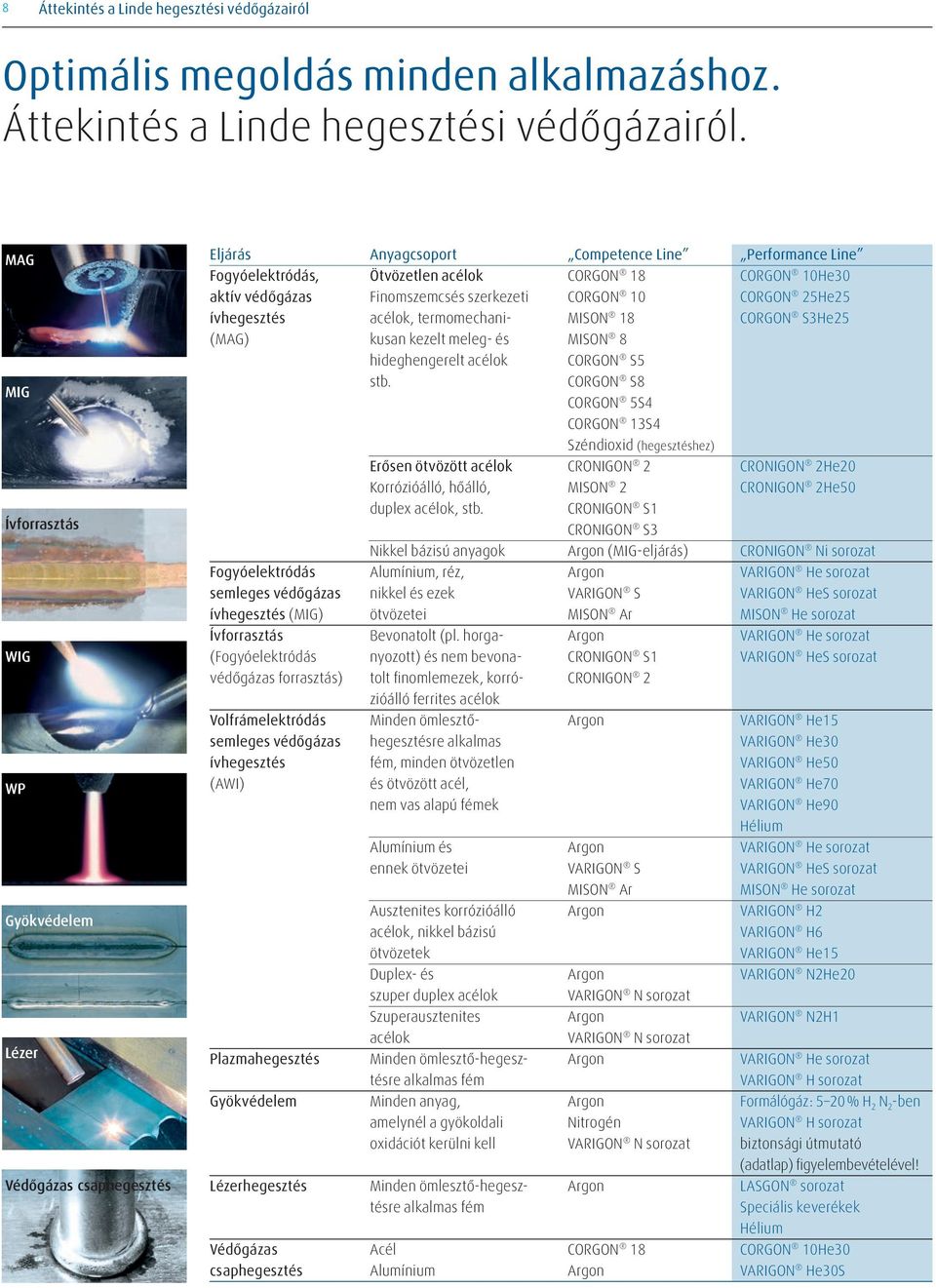 MAG MIG Ívforrasztás WIG WP Gyökvédelem Lézer Védőgázas csaphegesztés Eljárás Anyagcsoport Competence Line Performance Line Fogyóelektródás, Ötvözetlen acélok CORGON 18 CORGON 10He30 aktív védőgázas