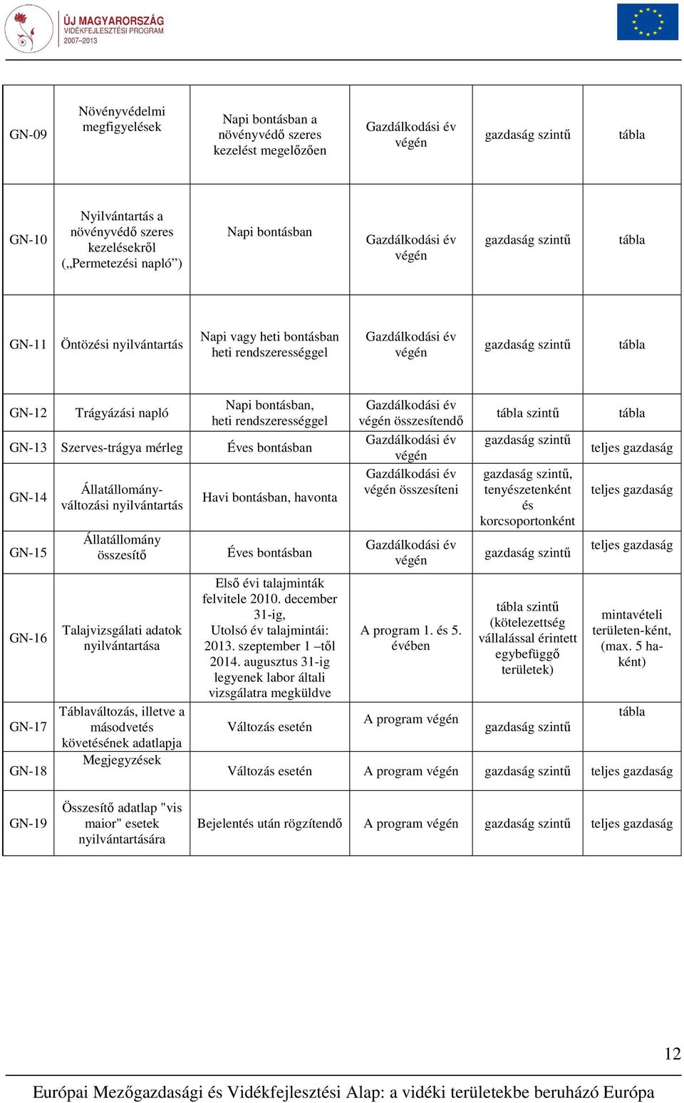 Trágyázási napló Napi bontásban, heti rendszerességgel GN-13 Szerves-trágya mérleg Éves bontásban GN-14 GN-15 GN-16 GN-17 GN-18 Állatállományváltozási nyilvántartás Állatállomány összesítı