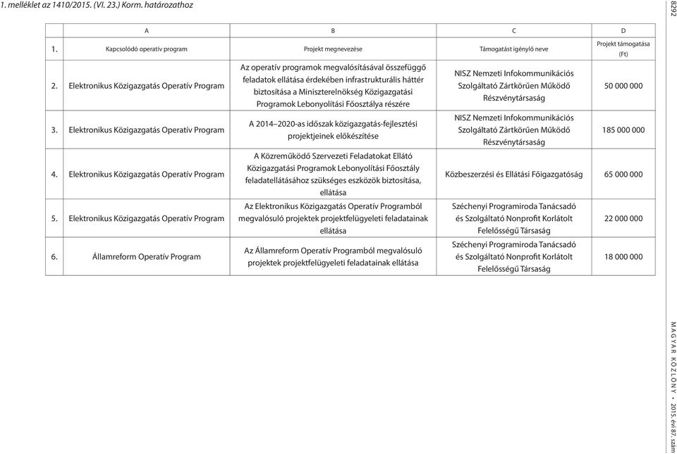 Államreform Operatív Program Az operatív programok megvalósításával összefüggő feladatok ellátása érdekében infrastrukturális háttér biztosítása a Miniszterelnökség Közigazgatási Programok