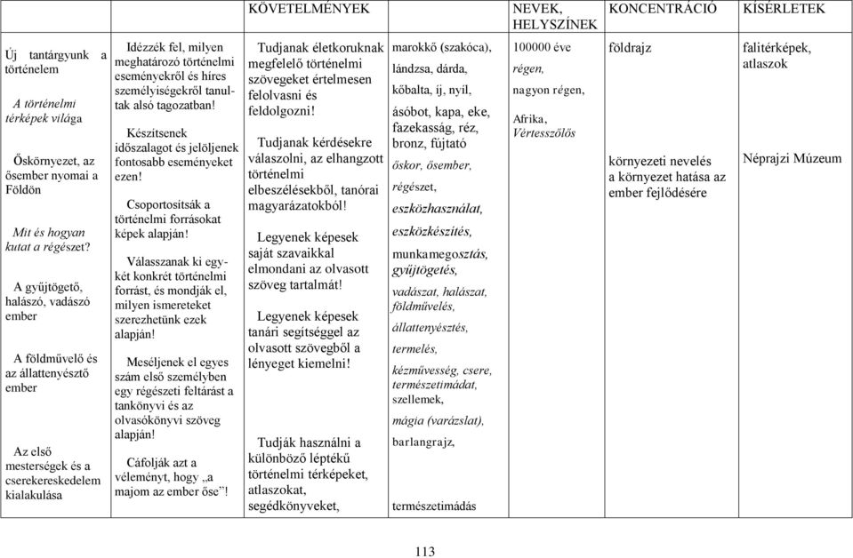 személyiségekről tanultak alsó tagozatban! Készítsenek időszalagot és jelöljenek fontosabb eseményeket ezen! Csoportosítsák a történelmi forrásokat képek alapján!