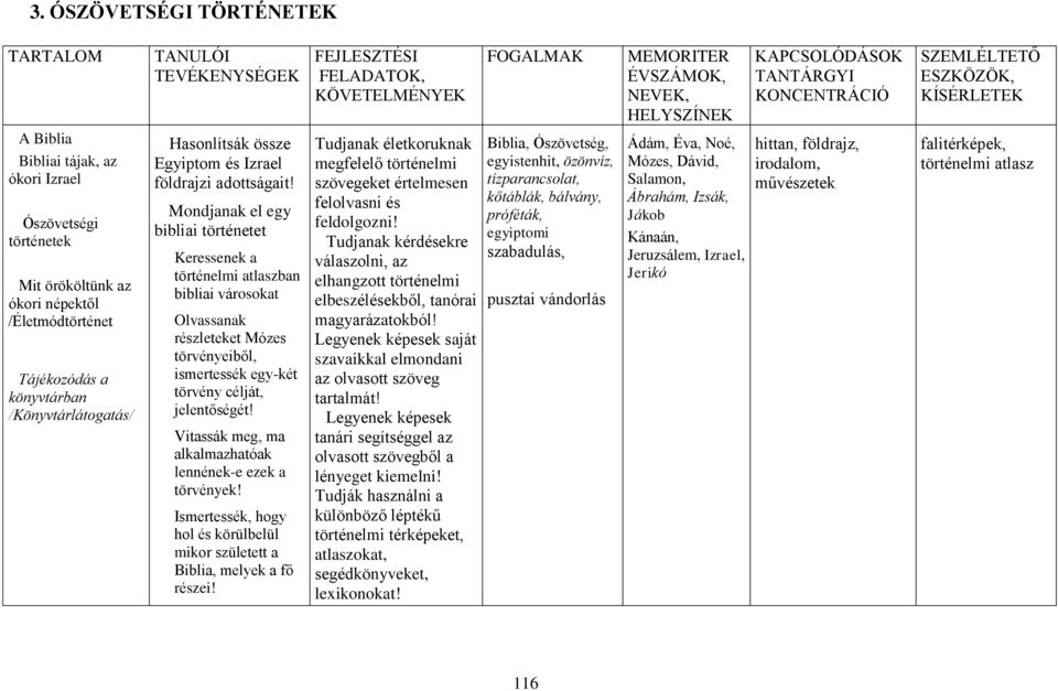 Mondjanak el egy bibliai történetet Keressenek a történelmi atlaszban bibliai városokat Olvassanak részleteket Mózes törvényeiből, ismertessék egy-két törvény célját, jelentőségét!