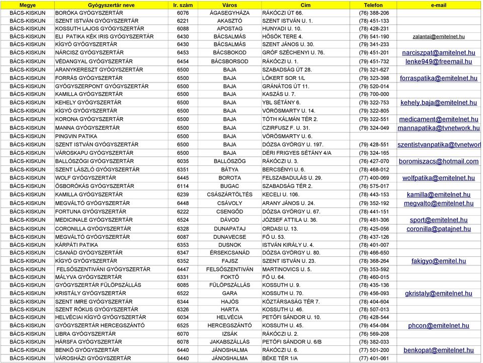 (78) 428-231 BÁCS-KISKUN ELI PATIKA KÉK IRIS GYÓGYSZERTÁR 6430 BÁCSALMÁS HŐSÖK TERE 4. (79) 541-190 zalantai@emitelnet.hu BÁCS-KISKUN KÍGYÓ GYÓGYSZERTÁR 6430 BÁCSALMÁS SZENT JÁNOS U. 30.