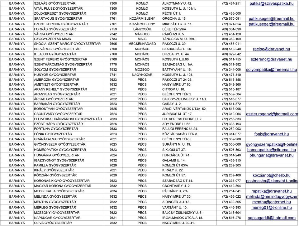 (72) 371-854 BARANYA FORRÁS GYÓGYSZERTÁR 7759 LÁNYCSÓK BÉKE TÉR 29/A (69) 364-099 BARANYA VÁRDA GYÓGYSZERTÁR 7342 MÁGOCS RÁKÓCZI U. 5. (72) 451-120 BARANYA GYÓGYSZERTÁR MAJS 7783 MAJS TÁNCSICS M. U. 369.