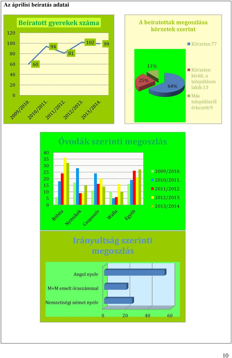 érkezett:9 40 35 30 25 20 15 10 5 0 Óvodák szerinti megoszlás 2009/2010. 2010/2011. 2011/2012. 2012/2013.