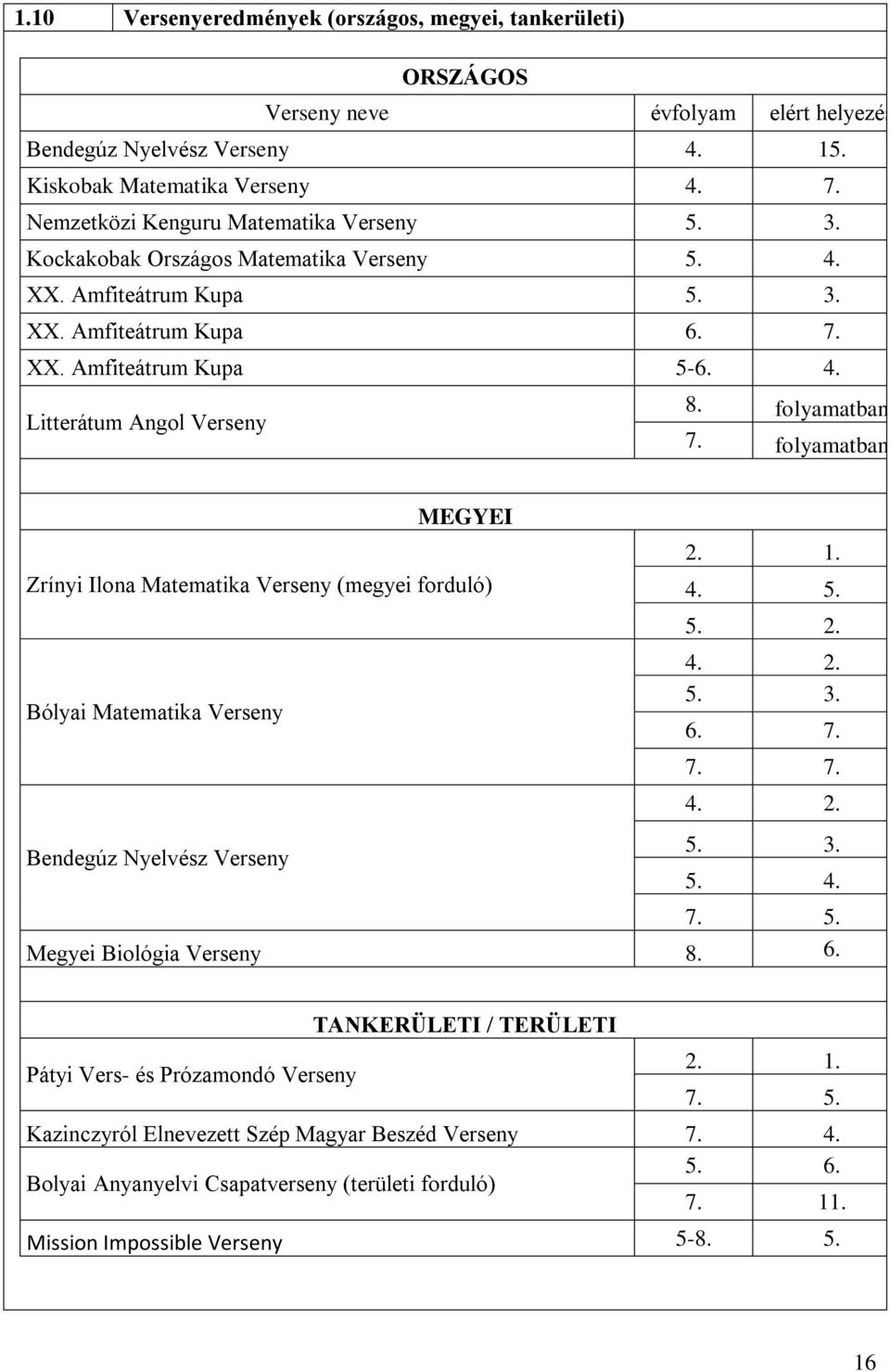 folyamatban 7. folyamatban MEGYEI Zrínyi Ilona Matematika Verseny (megyei forduló) Bólyai Matematika Verseny Bendegúz Nyelvész Verseny 2. 1. 4. 5. 5. 2. 4. 2. 5. 3. 6. 7. 7. 7. 4. 2. 5. 3. 5. 4. 7. 5. Megyei Biológia Verseny 8.