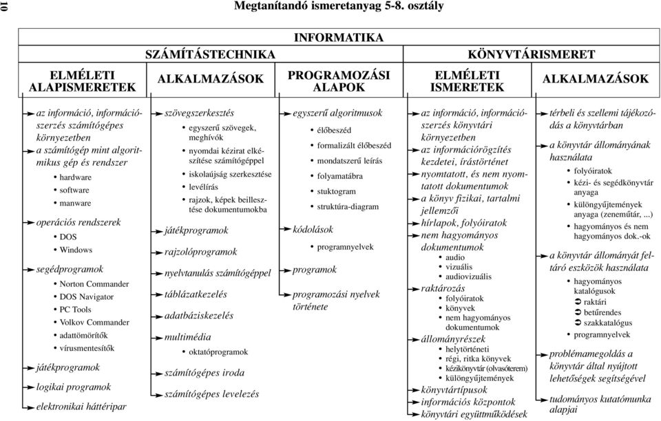 a számítógép mint algoritmikus gép és rendszer hardware software manware operációs rendszerek DOS Windows segédprogramok Norton Commander DOS Navigator PC Tools Volkov Commander adattömörítõk