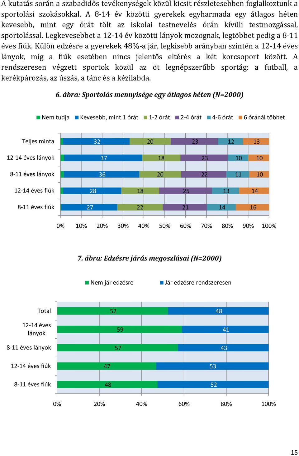 Legkevesebbet a 12-14 év közötti lányok mozognak, legtöbbet pedig a 8-11 éves fiúk.