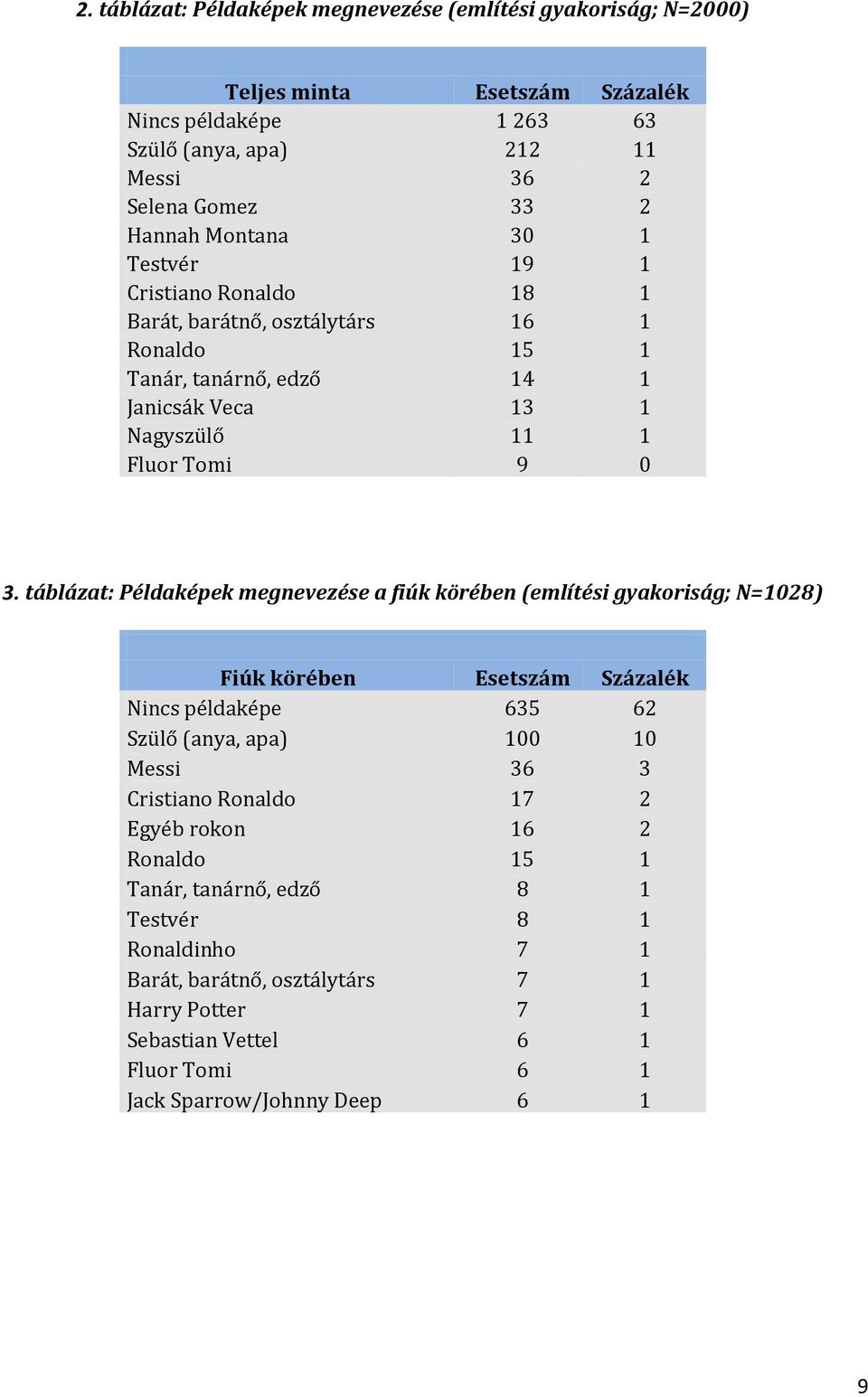 táblázat: Példaképek megnevezése a fiúk körében (említési gyakoriság; N=1028) Fiúk körében Esetszám Százalék Nincs példaképe 635 62 Szülő (anya, apa) 100 10 Messi 36 3 Cristiano Ronaldo