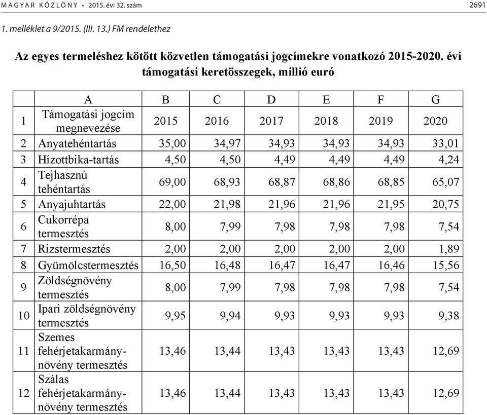 4,50 4,49 4,49 4,49 4,24 4 Tejhasznú tehéntartás 69,00 68,93 68,87 68,86 68,85 65,07 5 Anyajuhtartás 22,00 21,98 21,96 21,96 21,95 20,75 6 Cukorrépa termesztés 8,00 7,99 7,98 7,98 7,98 7,54 7