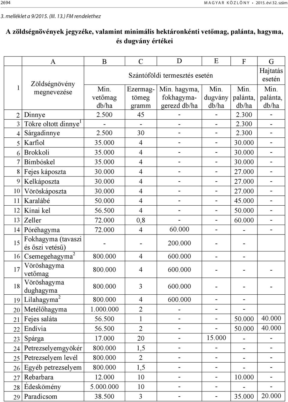 .) FM rendelethez A zöldségnövények jegyzéke, valamint minimális hektáronkénti vetőmag, palánta, hagyma, és dugvány értékei 1 A B C D E F G Zöldségnövény megnevezése Min.