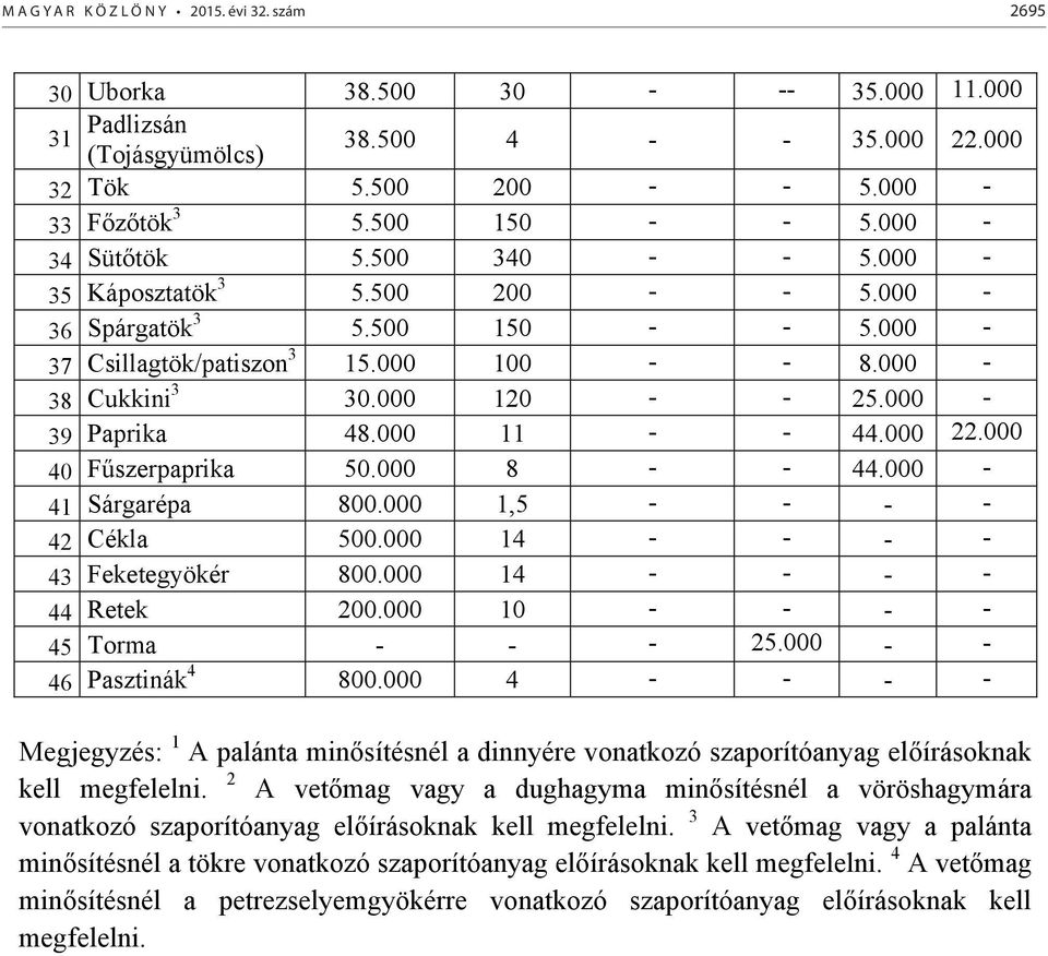 000-39 Paprika 48.000 11 - - 44.000 22.000 40 Fűszerpaprika 50.000 8 - - 44.000-41 Sárgarépa 800.000 1,5 - - - - 42 Cékla 500.000 14 - - - - 43 Feketegyökér 800.000 14 - - - - 44 Retek 200.