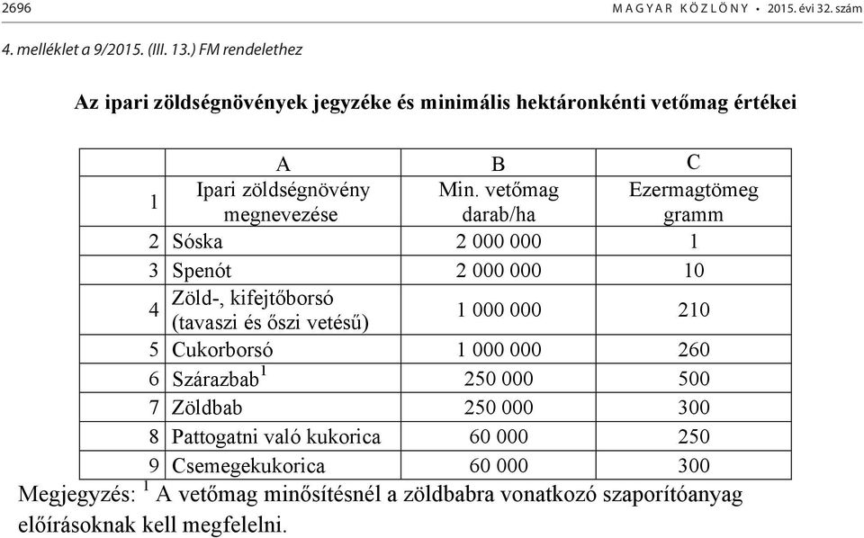 .) FM rendelethez Az ipari zöldségnövények jegyzéke és minimális hektáronkénti vetőmag értékei A B C 1 Ipari zöldségnövény Min.