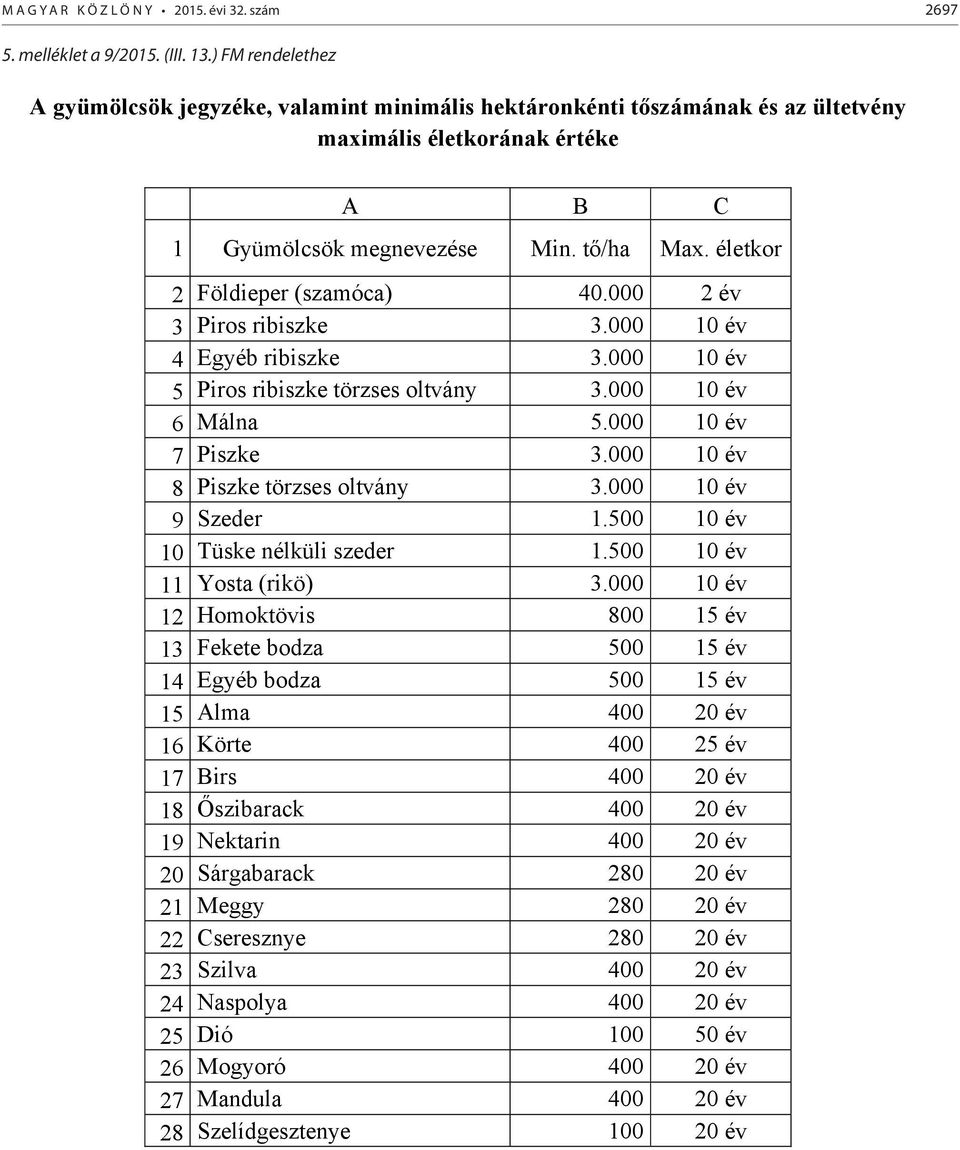 ( ) FM rendelethez A gyümölcsök jegyzéke, valamint minimális hektáronkénti tőszámának és az ültetvény maximális életkorának értéke A B C 1 Gyümölcsök megnevezése Min. tő/ha Max.