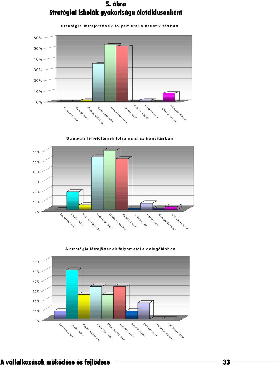 0% M egism erés i is kol Vállalkozói iskol P ozicionálási iskol Környezeti iskol Konfigurációs is ko Design iskola Tervezési iskol Hatalmi iskola K ultu rális iskol Tanulási isk ol A stratégia