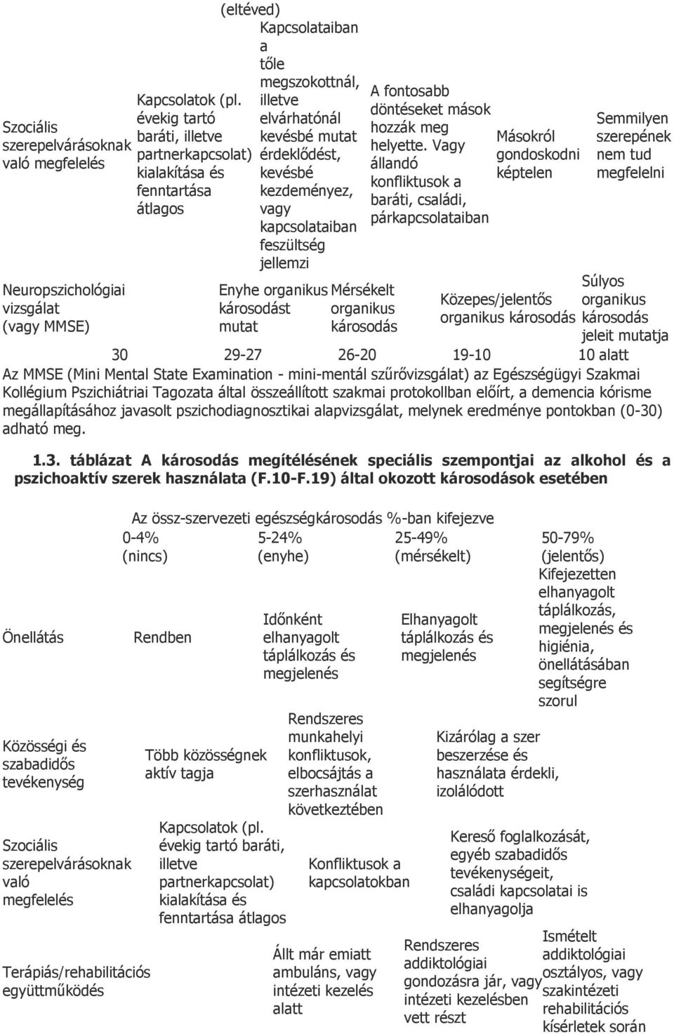 kapcsolataiban feszültség jellemzi Enyhe organikus Mérsékelt károsodást organikus mutat károsodás A fontosabb döntéseket mások hozzák meg Másokról helyette.