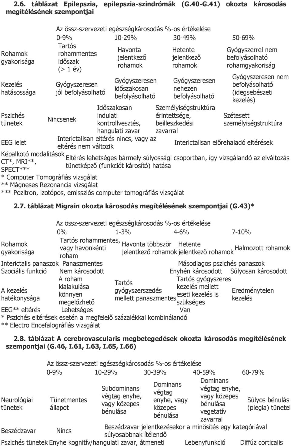 időszak rohamok rohamok (> 1 év) Gyógyszeresen jól befolyásolható Nincsenek Képalkotó modalitások CT*, MRI**, SPECT*** Gyógyszeresen időszakosan befolyásolható Időszakosan indulati kontrollvesztés,