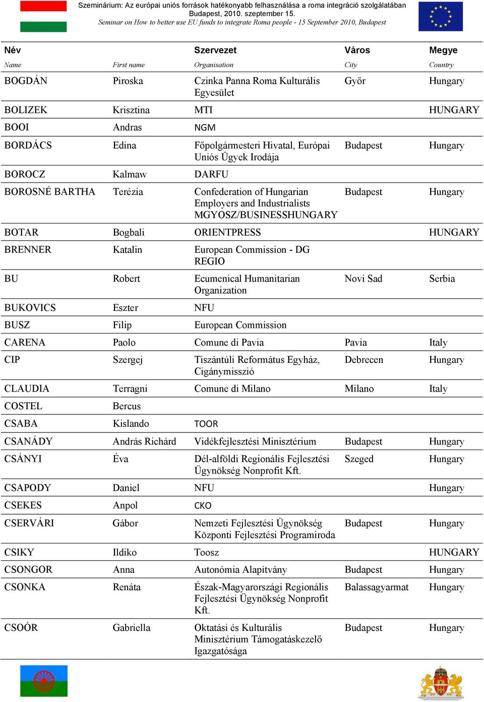 Edina Főpolgármesteri Hivatal, Európai Uniós Ügyek Irodája BOROCZ Kalmaw DARFU BOROSNÉ BARTHA Terézia Confederation of Hungarian Employers and Industrialists MGYOSZ/BUSINESSHUNGARY BOTAR Bogbali