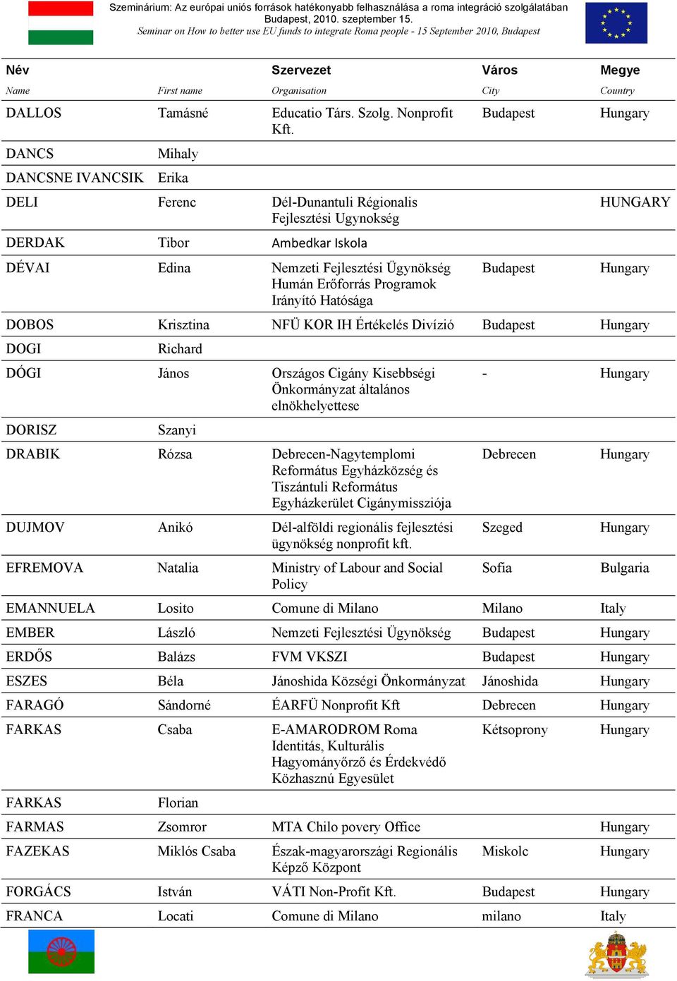 Irányító Hatósága HUNGARY DOBOS Krisztina NFÜ KOR IH Értékelés Divízió DOGI Richard DÓGI János Országos Cigány Kisebbségi Önkormányzat általános elnökhelyettese DORISZ Szanyi DRABIK Rózsa