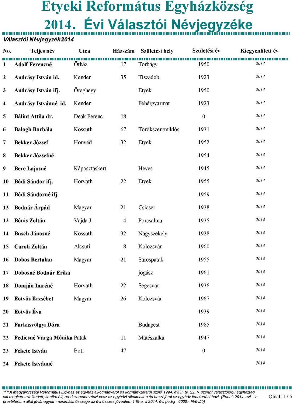 Deák Ferenc 18 0 2014 6 Balogh Borbála Kossuth 67 Törökszentmiklós 1931 2014 7 Bekker József Honvéd 32 Etyek 1952 2014 8 Bekker Józsefné 1954 2014 9 Bere Lajosné Káposztáskert Heves 1945 2014 10 Bódi