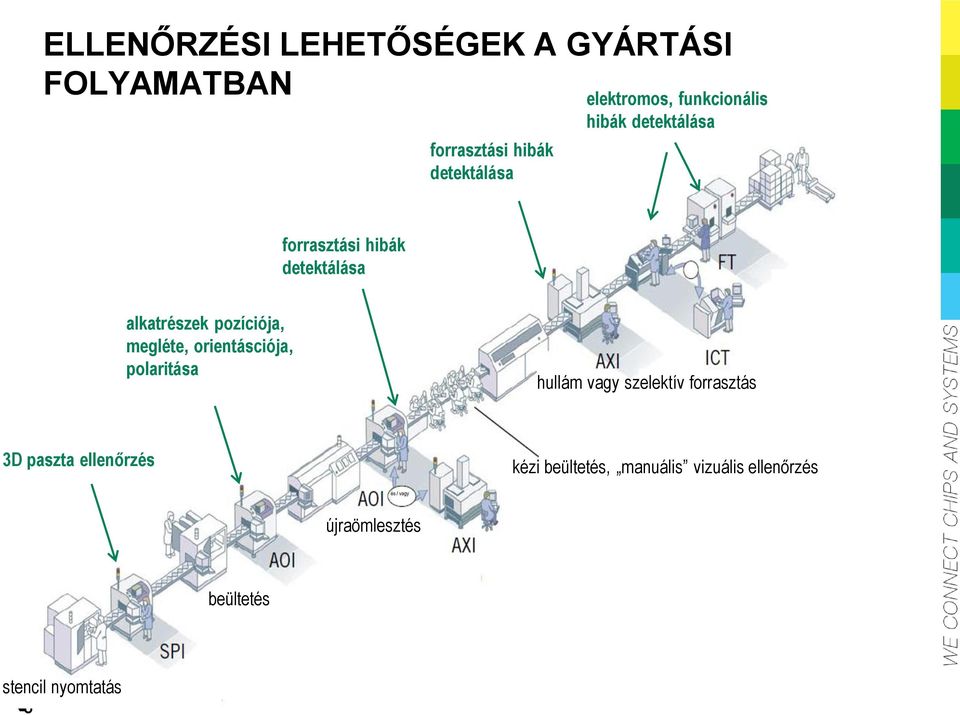 megléte, orientásciója, polaritása hullám vagy szelektív forrasztás 3D paszta ellenőrzés kézi