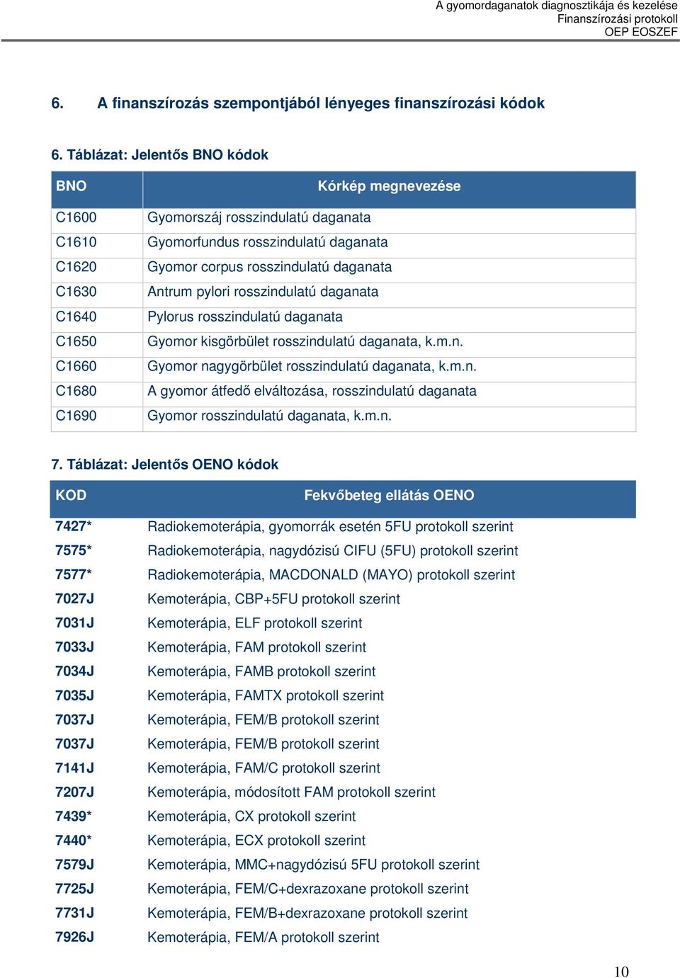 rosszindulatú daganata Antrum pylori rosszindulatú daganata Pylorus rosszindulatú daganata Gyomor kisgörbület rosszindulatú daganata, k.m.n. Gyomor nagygörbület rosszindulatú daganata, k.m.n. A gyomor átfedı elváltozása, rosszindulatú daganata Gyomor rosszindulatú daganata, k.