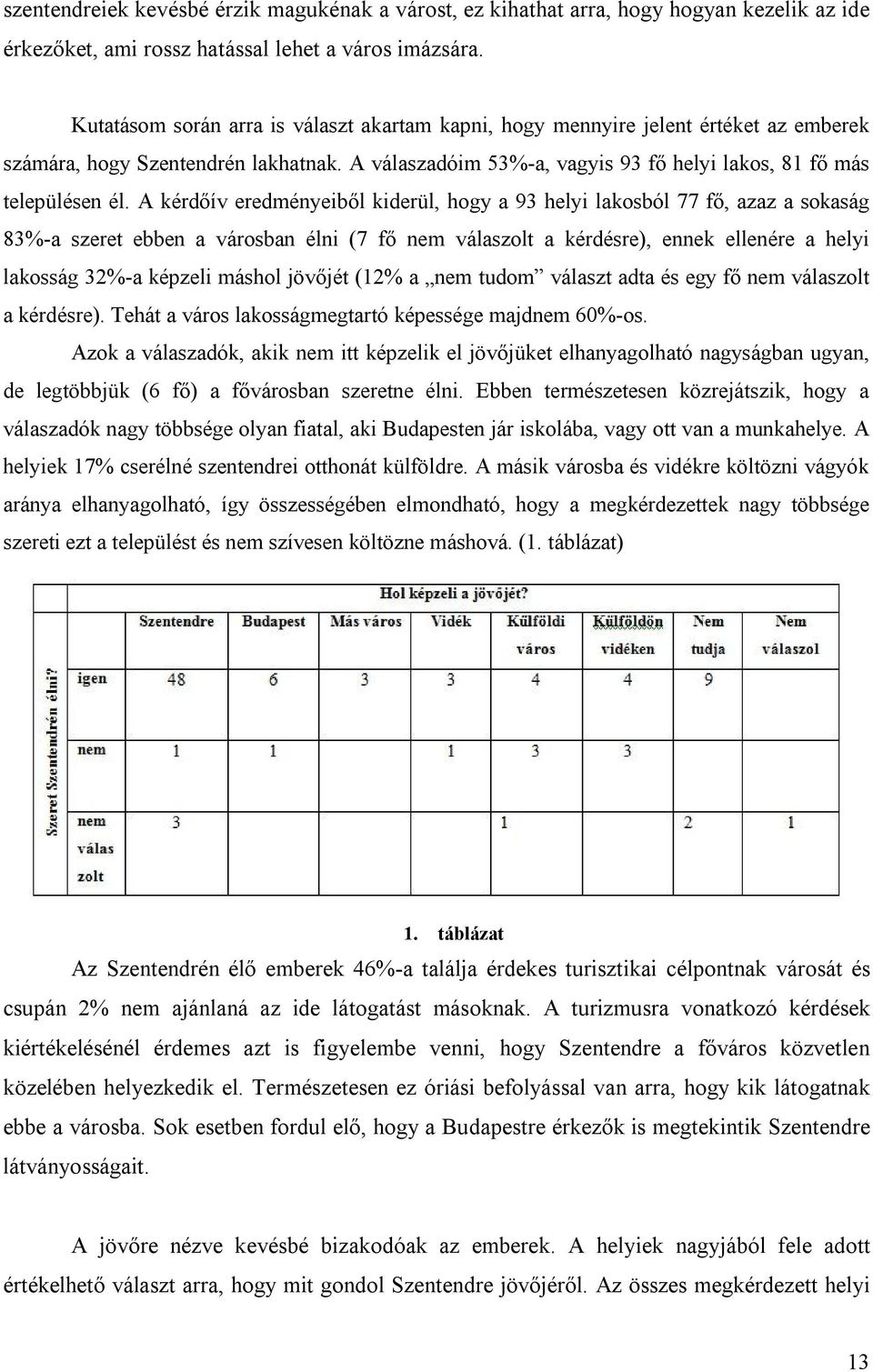 A kérdőív eredményeiből kiderül, hogy a 93 helyi lakosból 77 fő, azaz a sokaság 83%-a szeret ebben a városban élni (7 fő nem válaszolt a kérdésre), ennek ellenére a helyi lakosság 32%-a képzeli