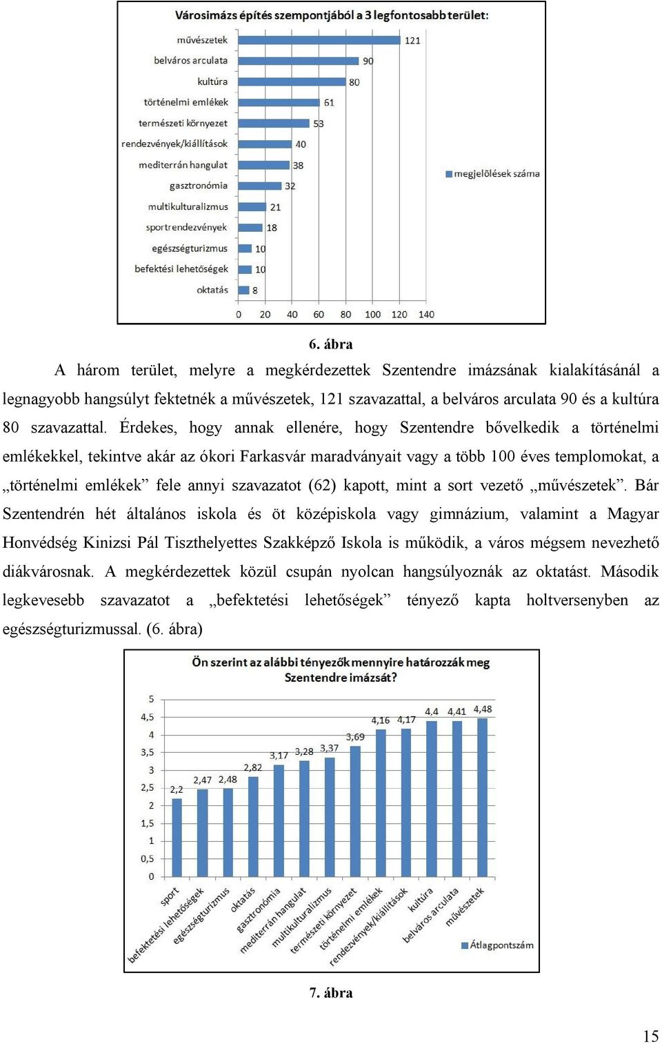 szavazatot (62) kapott, mint a sort vezető művészetek.