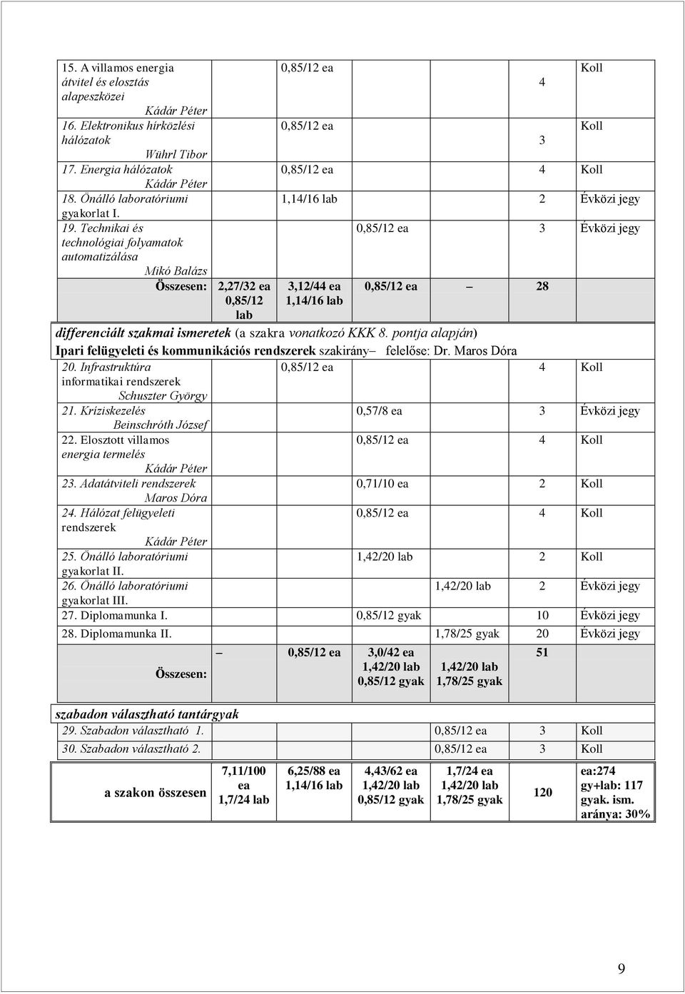 Technikai és 0,85/12 ea 3 Évközi jegy technológiai folyamatok automatizálása Mikó Balázs Összesen: 2,27/32 ea 3,12/44 ea 0,85/12 ea 28 0,85/12 lab 1,14/16 lab differenciált szakmai ismeretek (a