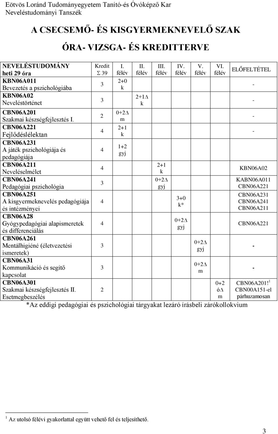 CBN06A221 CBN06A251 CBN06A231 3+0 A kisgyermeknevelés pedagógiája 4 CBN06A241 k* és intézményei CBN06A211 CBN06A28 0+2 Gyógypedagógiai alapismeretek 4 gyj és differenciálás CBN06A221 CBN06A261 0+2