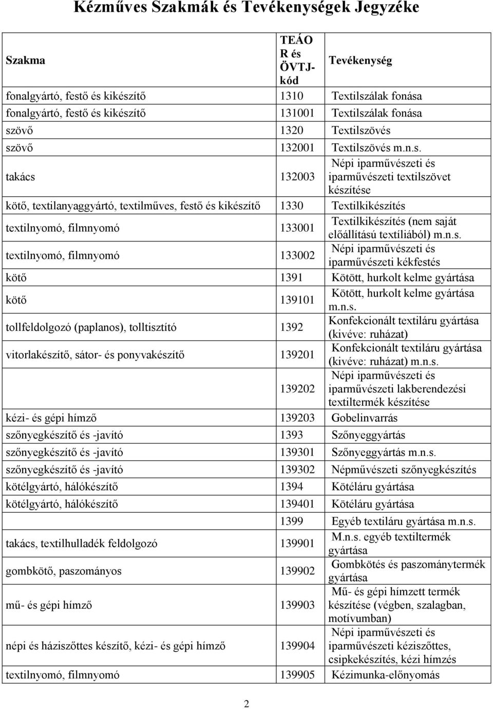 133001 Textilkikészítés (nem saját előállítású textíliából) m.n.s. textilnyomó, filmnyomó 133002 iparművészeti kékfestés kötő 1391 Kötött, hurkolt kelme kötő 139101 Kötött, hurkolt kelme m.n.s. tollfeldolgozó (paplanos), tolltisztító 1392 Konfekcionált textiláru (kivéve: ruházat) vitorlakészítő, sátor- és ponyvakészítő 139201 Konfekcionált textiláru (kivéve: ruházat) m.