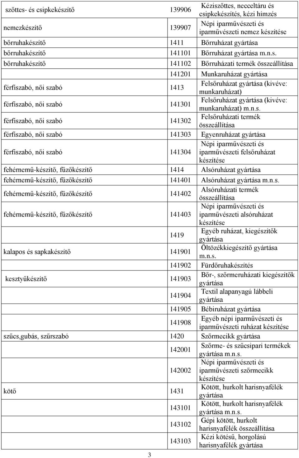 bőrruhakészítő 141102 Bőrruházati termék összeállítása 141201 Munkaruházat férfiszabó, női szabó 1413 Felsőruházat (kivéve: munkaruházat) férfiszabó, női szabó 141301 Felsőruházat (kivéve: