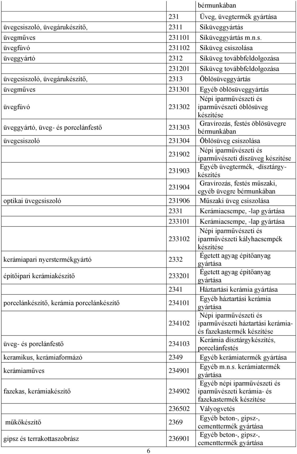 üvegcsiszoló, üvegárukészítő, 2313 Öblösüveggyártás üvegműves 231301 Egyéb öblösüveggyártás üvegfúvó 231302 iparművészeti öblösüveg üveggyártó, üveg- és porcelánfestő 231303 Gravírozás, festés