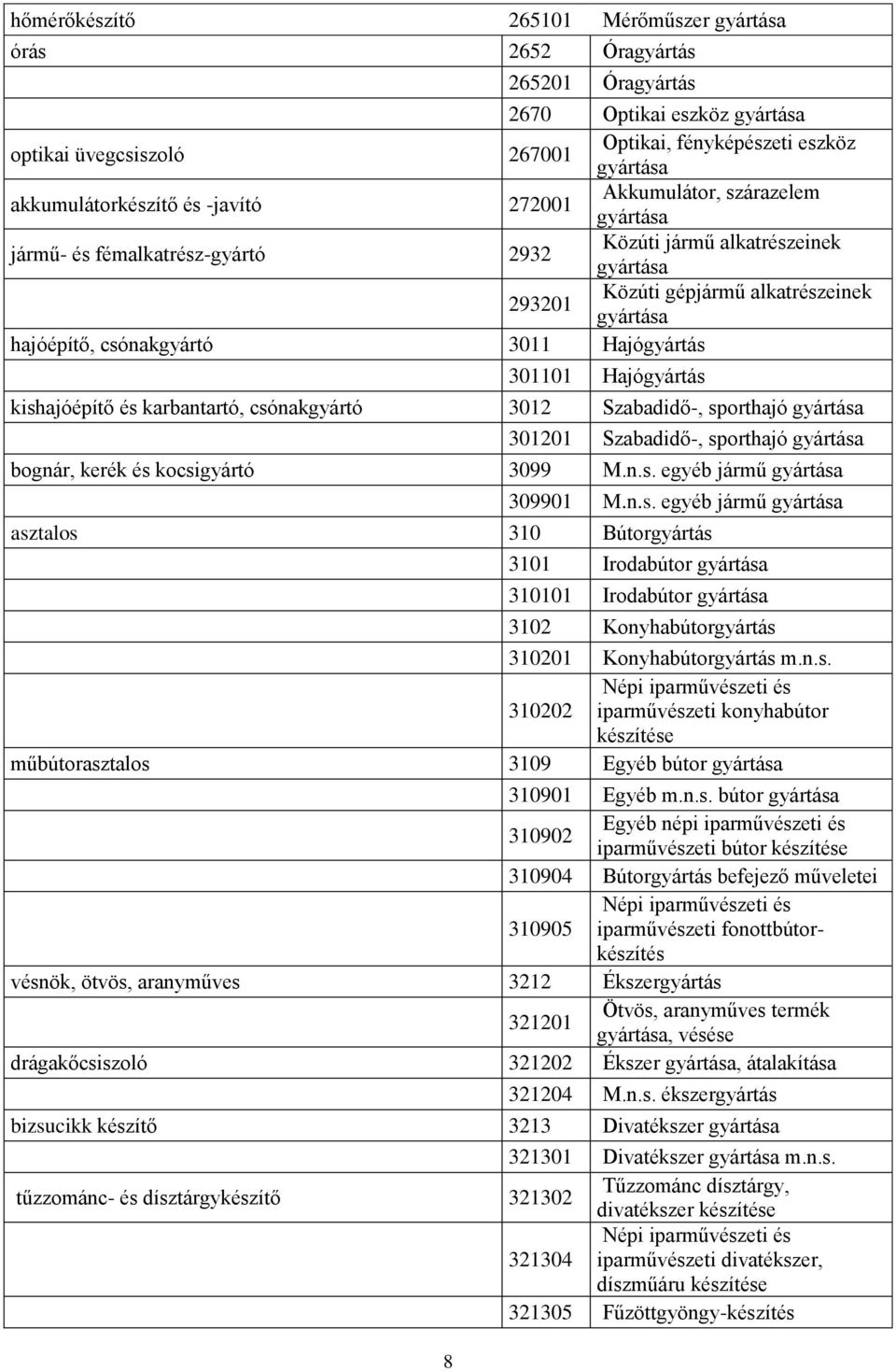 és karbantartó, csónakgyártó 3012 Szabadidő-, sporthajó 301201 Szabadidő-, sporthajó bognár, kerék és kocsigyártó 3099 M.n.s. egyéb jármű 309901 M.n.s. egyéb jármű asztalos 310 Bútorgyártás 3101 Irodabútor 310101 Irodabútor 3102 Konyhabútorgyártás 310201 Konyhabútorgyártás m.