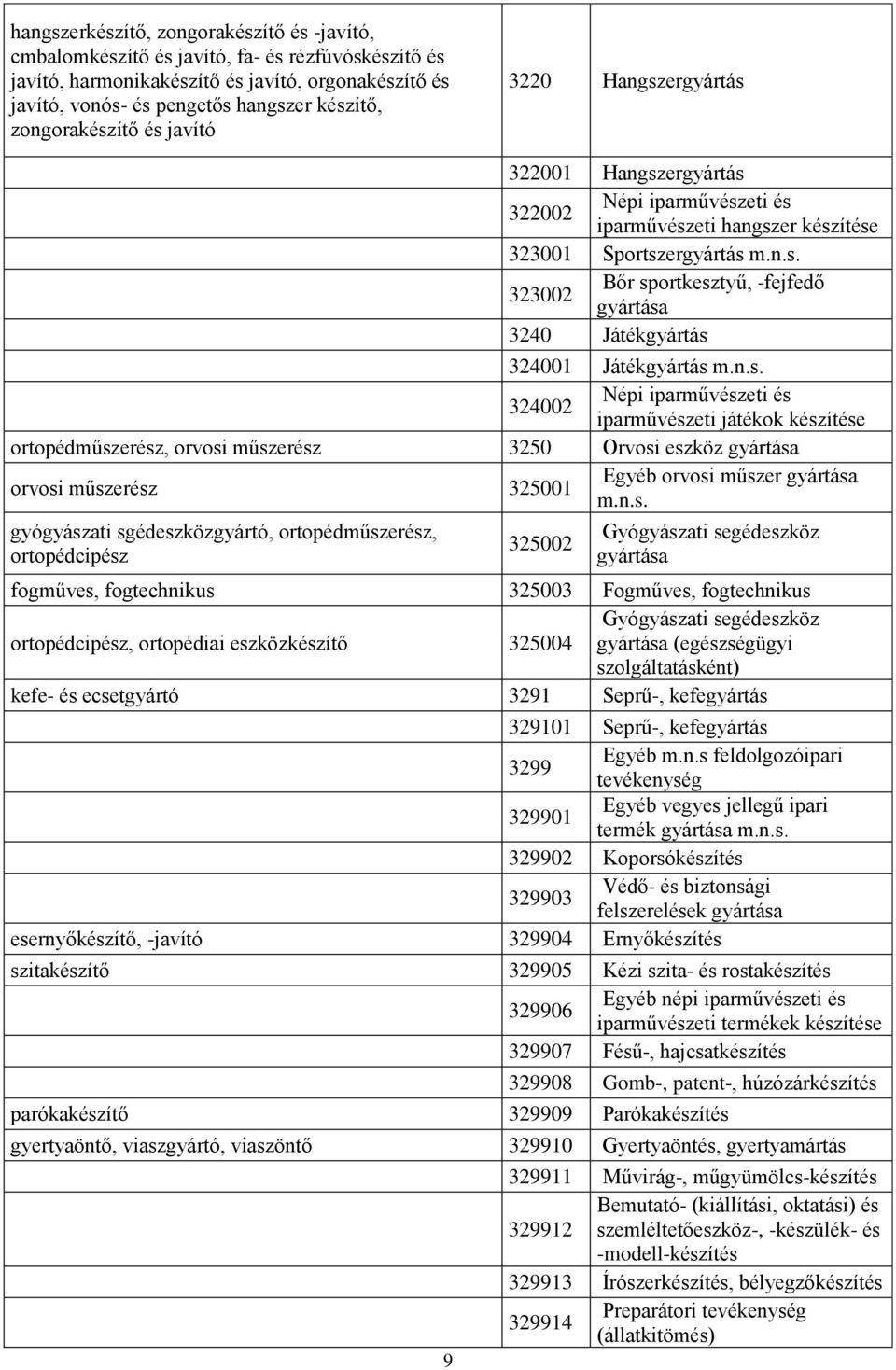 n.s. 324002 iparművészeti játékok ortopédműszerész, orvosi műszerész 3250 Orvosi eszköz orvosi műszerész 325001 Egyéb orvosi műszer m.n.s. gyógyászati sgédeszközgyártó, ortopédműszerész,