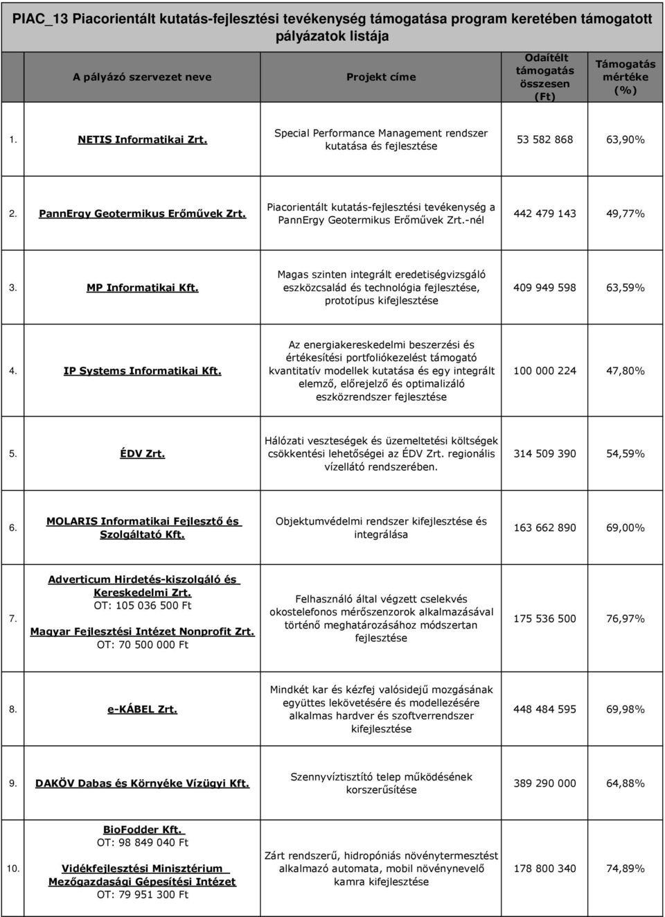 Magas szinten integrált eredetiségvizsgáló eszközcsalád és technológia, prototípus ki 409 949 598 63,59% 4. IP Systems Informatikai Kft.