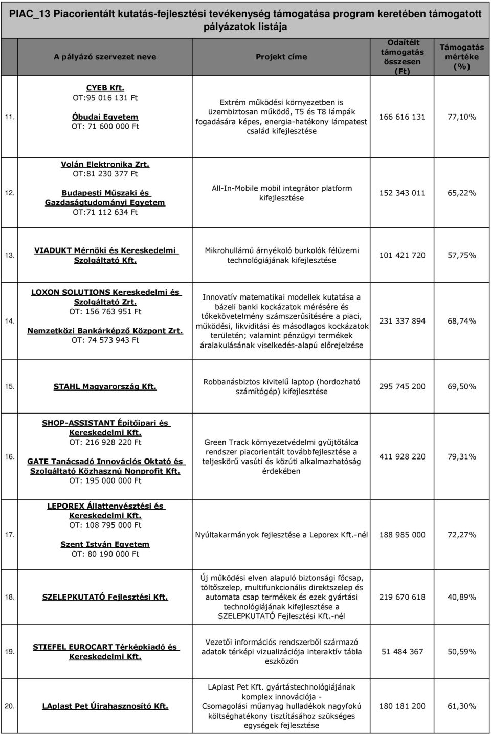 Elektronika Zrt. OT:81 230 377 Ft 12. Budapesti Műszaki és Gazdaságtudományi Egyetem OT:71 112 634 Ft All-In-Mobile mobil integrátor platform ki 152 343 011 65,22% 13.