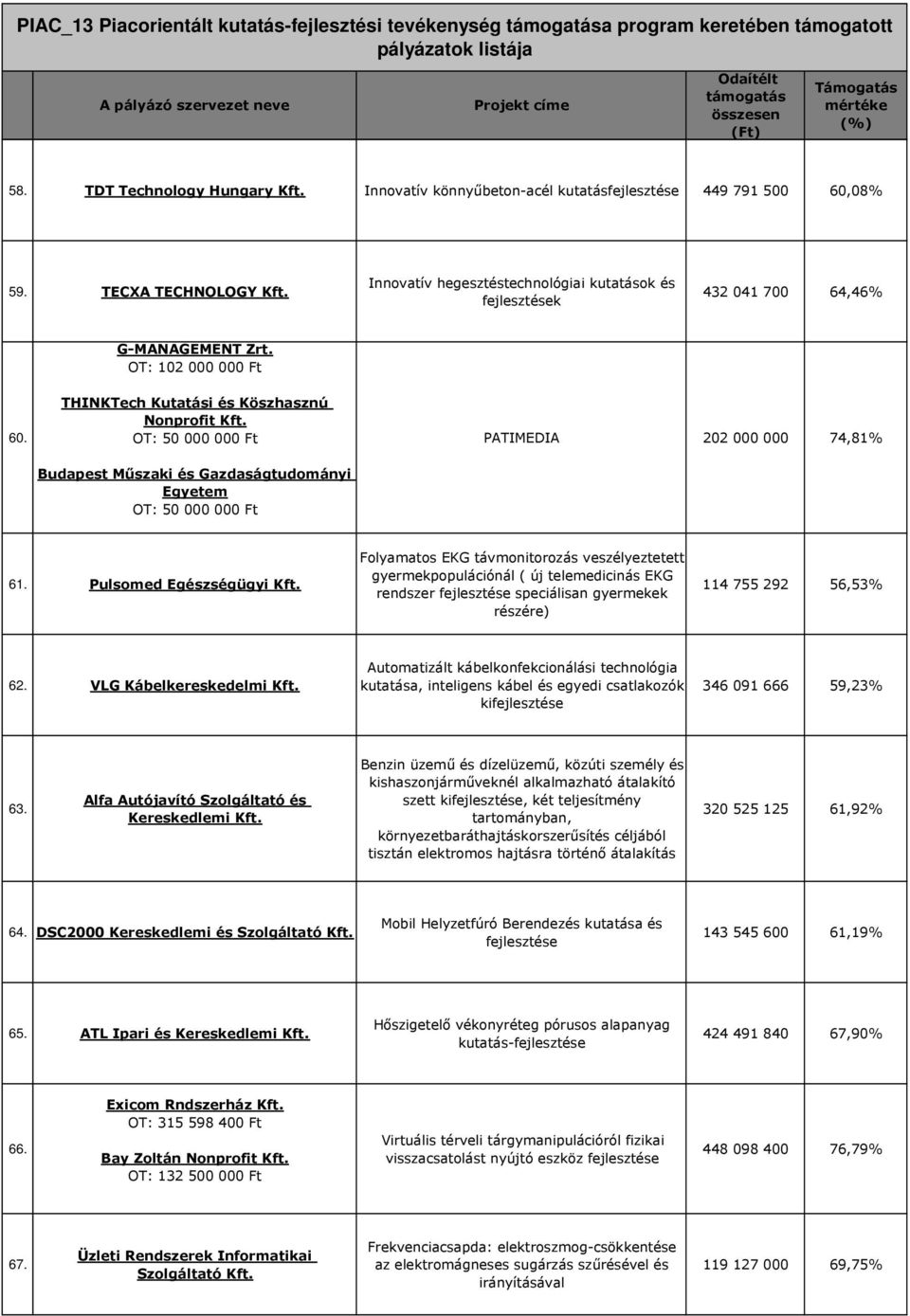 Pulsomed Egészségügyi Kft. Folyamatos EKG távmonitorozás veszélyeztetett gyermekpopulációnál ( új telemedicinás EKG rendszer speciálisan gyermekek részére) 114 755 292 56,53% 62.