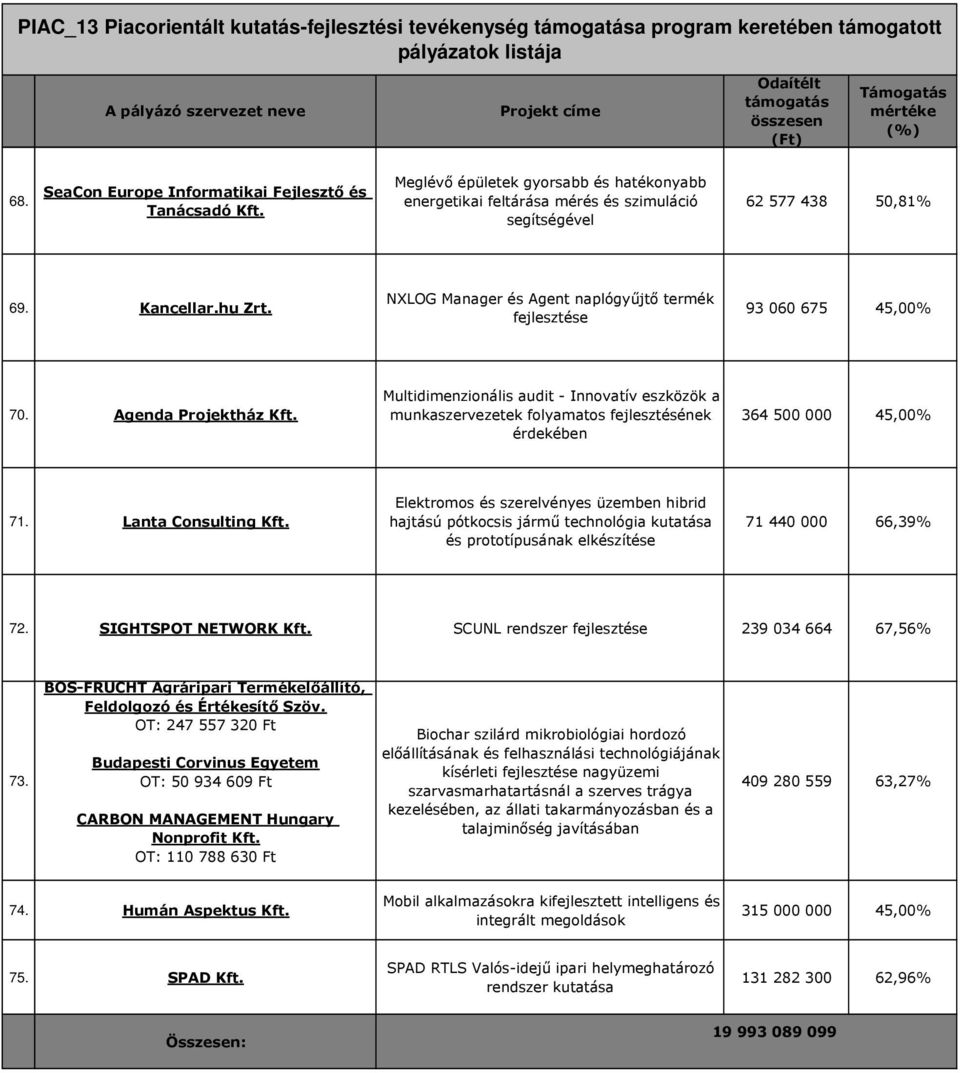 Multidimenzionális audit - Innovatív eszközök a munkaszervezetek folyamatos fejlesztésének érdekében 364 500 000 45,00% 71. Lanta Consulting Kft.