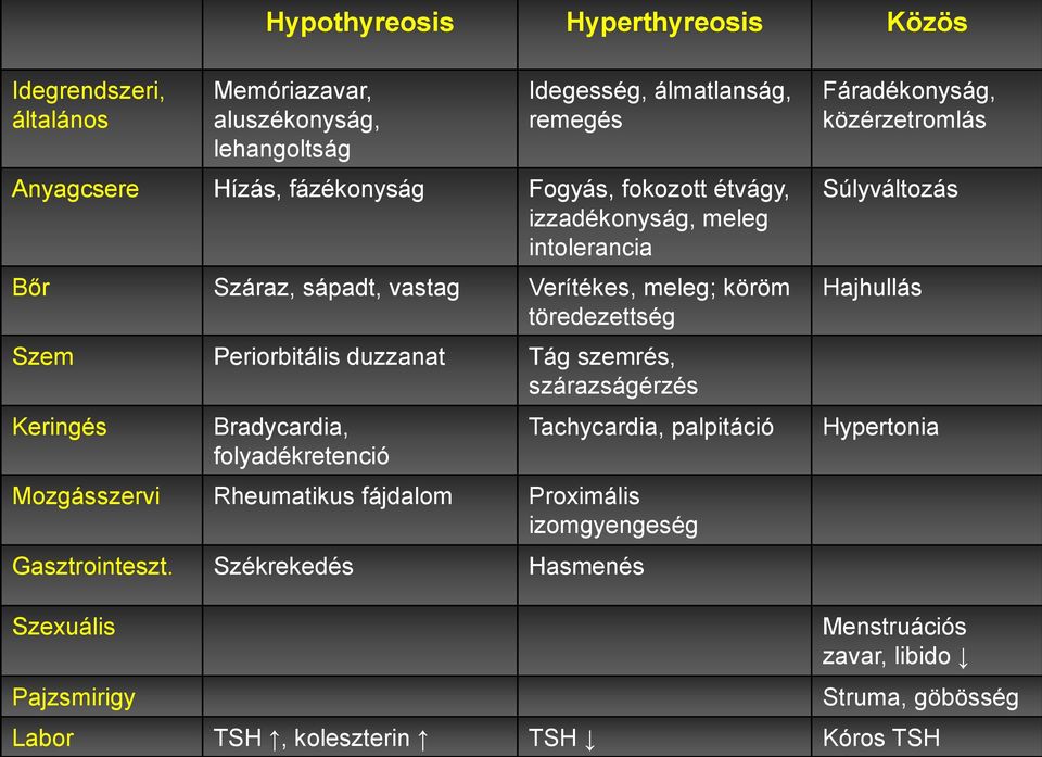 szárazságérzés Keringés Bradycardia, folyadékretenció Tachycardia, palpitáció Mozgásszervi Rheumatikus fájdalom Proximális izomgyengeség Gasztrointeszt.