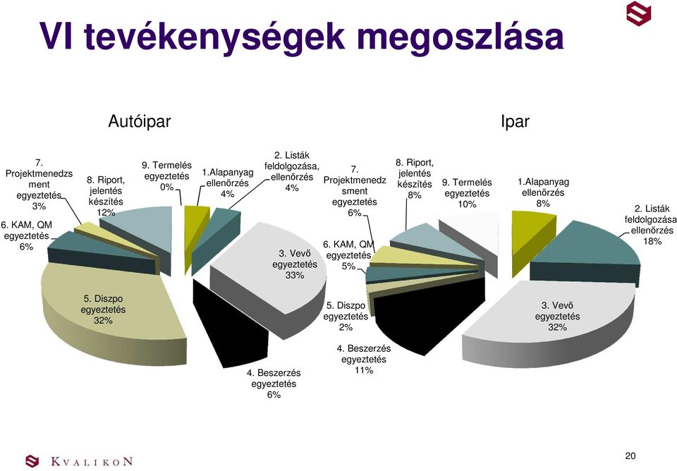 Vevő egyeztetés 33% 6. KAM, QM egyeztetés 5% 8. Riport, jelentés készítés 8% 9. Termelés egyeztetés 10% 1.Alapanyag ellenőrzés 8% 2.