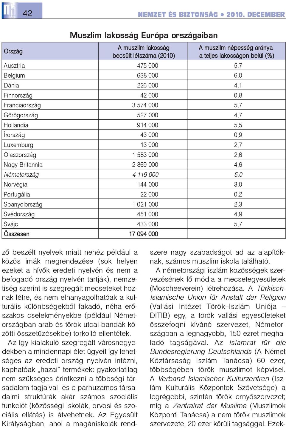 226 000 4,1 Finnország 42 000 0,8 Franciaország 3 574 000 5,7 Görögország 527 000 4,7 Hollandia 914 000 5,5 Írország 43 000 0,9 Luxemburg 13 000 2,7 Olaszország 1 583 000 2,6 Nagy-Britannia 2 869 000