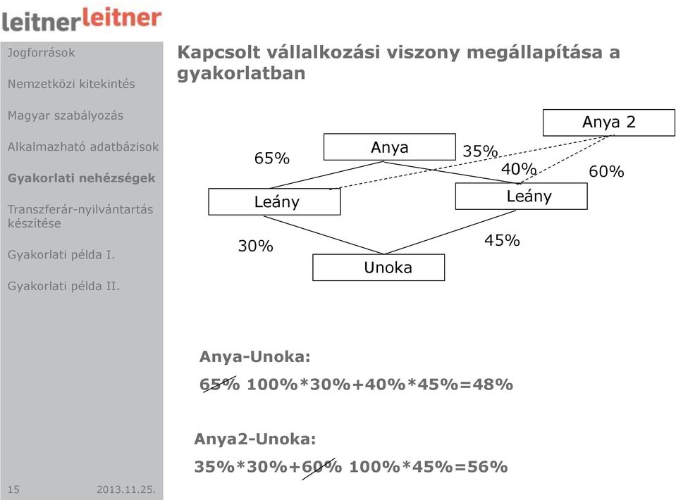 Leány 30% 45% Unoka 60% Anya-Unoka: 65%