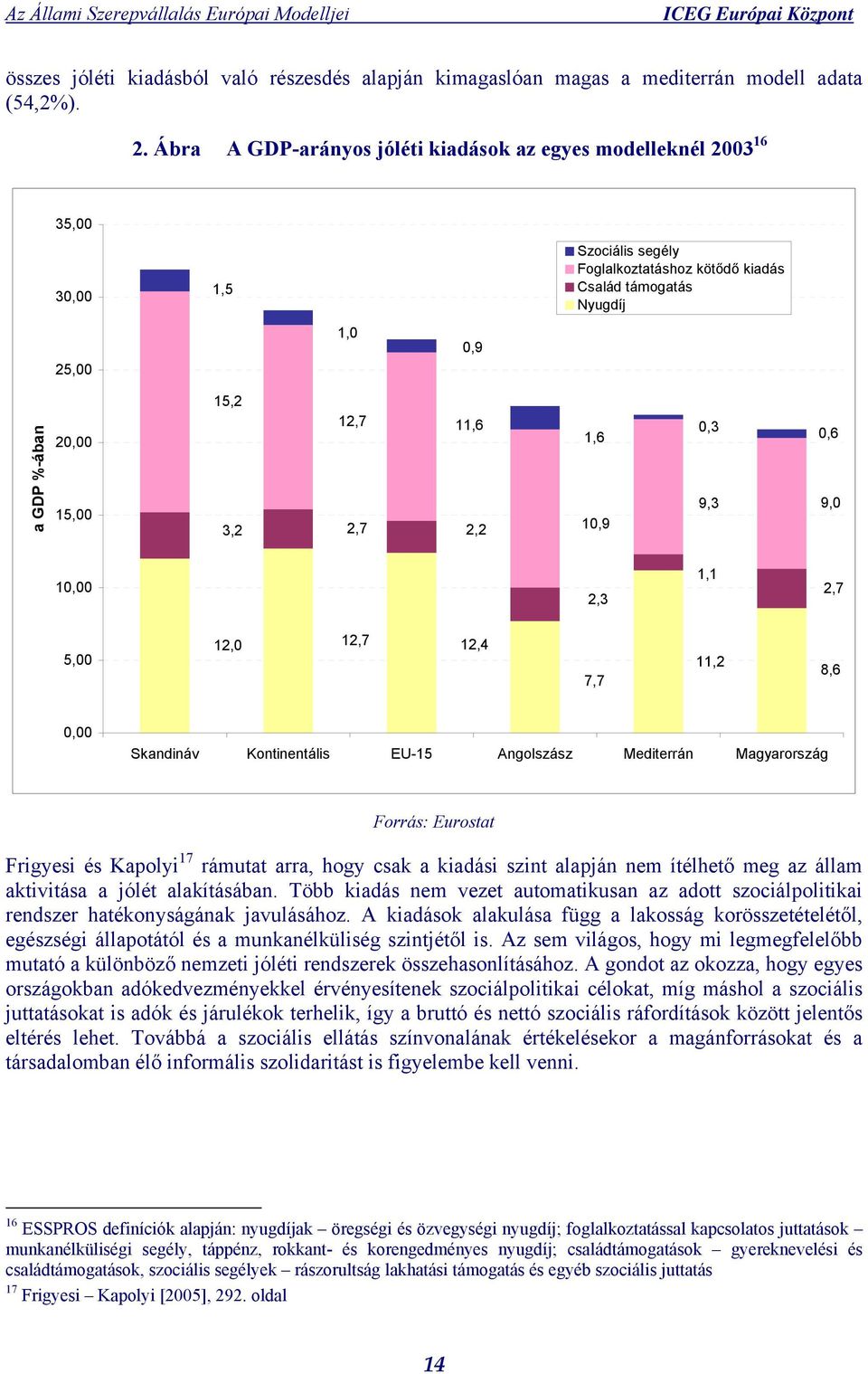 12,7 3,2 2,7 11,6 2,2 1,6 10,9 0,3 9,3 0,6 9,0 10,00 2,3 1,1 2,7 5,00 12,0 12,7 12,4 7,7 11,2 8,6 0,00 Skandináv Kontinentális EU-15 Angolszász Mediterrán Magyarország Forrás: Eurostat Frigyesi és