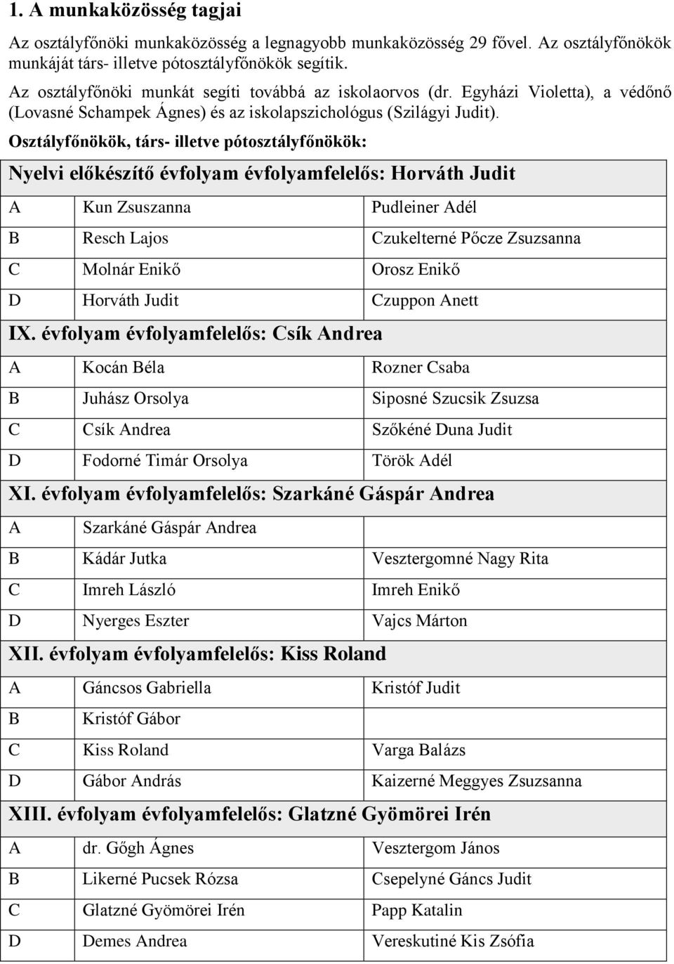 Osztályfőnökök, társ- illetve pót: Nyelvi előkészítő évfolyam évfolyamfelelős: Horváth Judit A Kun Zsuszanna Pudleiner Adél B Resch Lajos Czukelterné Pőcze Zsuzsanna C Molnár Enikő Orosz Enikő D