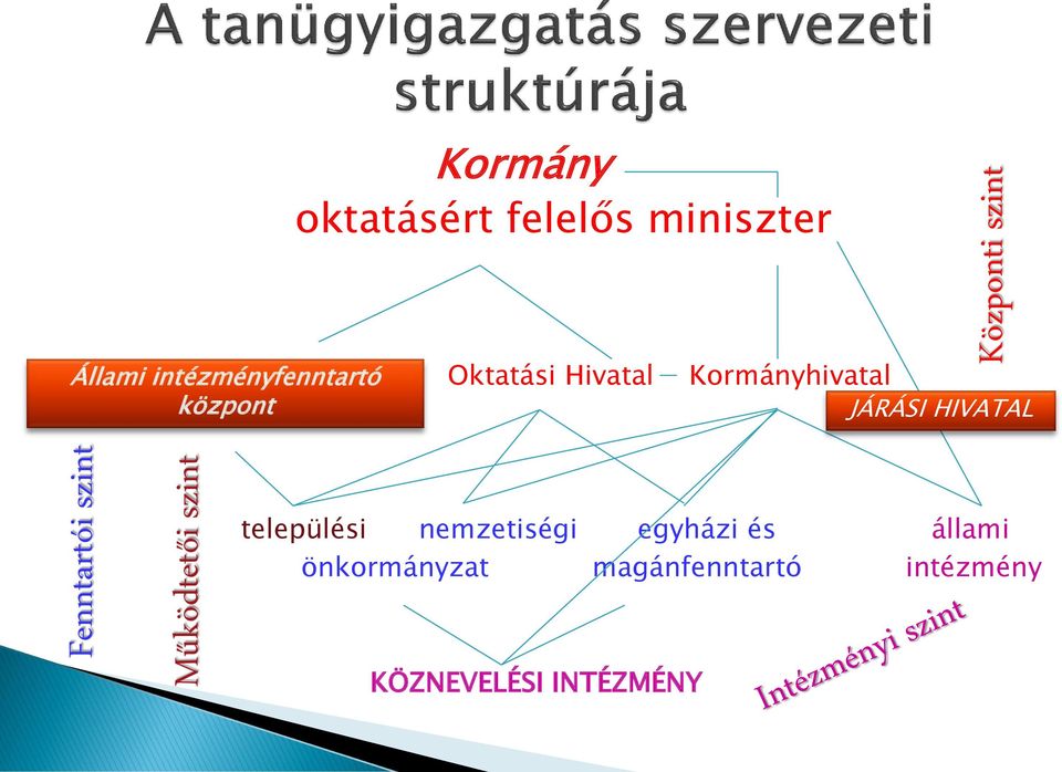 Oktatási Hivatal Kormányhivatal JÁRÁSI HIVATAL települési