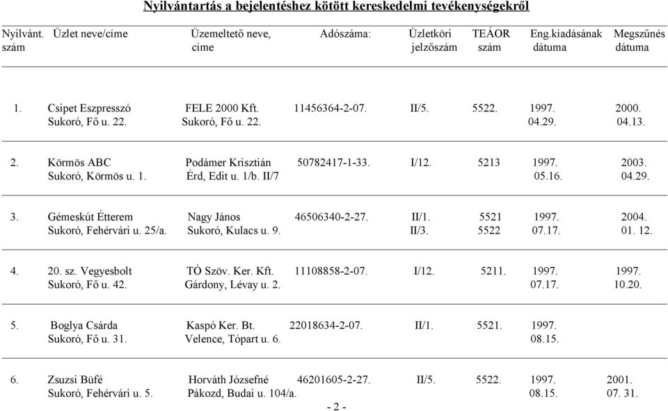 I/12. 5213 1997. 2003. Sukoró, Körmös u. 1. Érd, Edit u. 1/b. II/7 05.16. 04.29. 3. Gémeskút Étterem Nagy János 46506340-2-27. II/1. 5521 1997. 2004. Sukoró, Fehérvári u. 25/a. Sukoró, Kulacs u. 9.