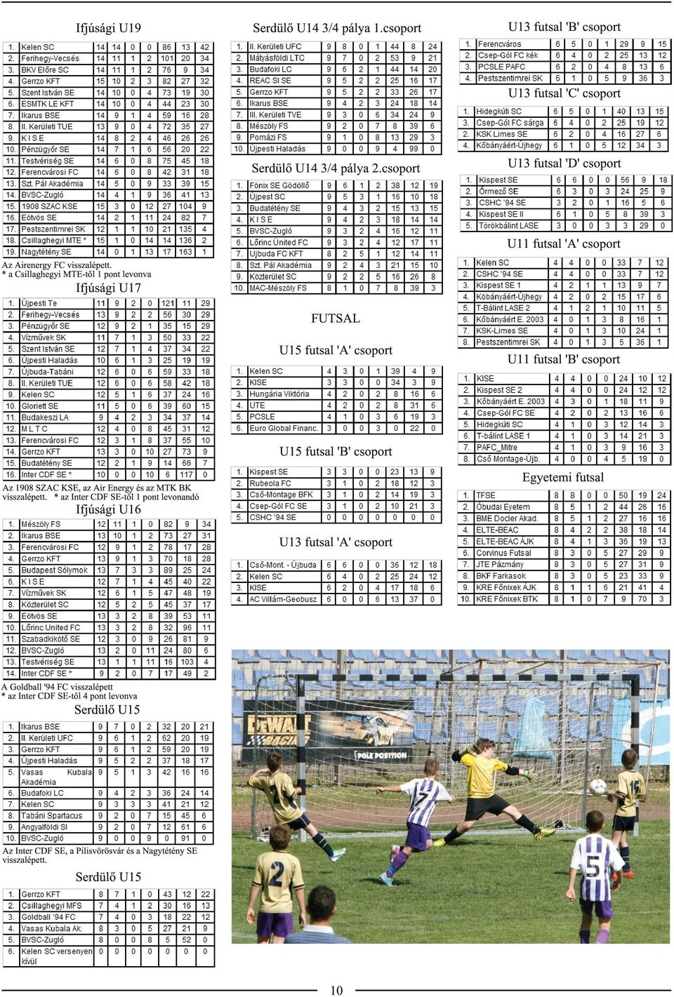 * a Csillaghegyi MTE-től 1 pont levonva Ifjúsági U17 FUTSAL U15 futsal 'A' csoport U11 futsal 'B' csoport U15 futsal 'B' csoport Egyetemi futsal Az 1908 SZAC