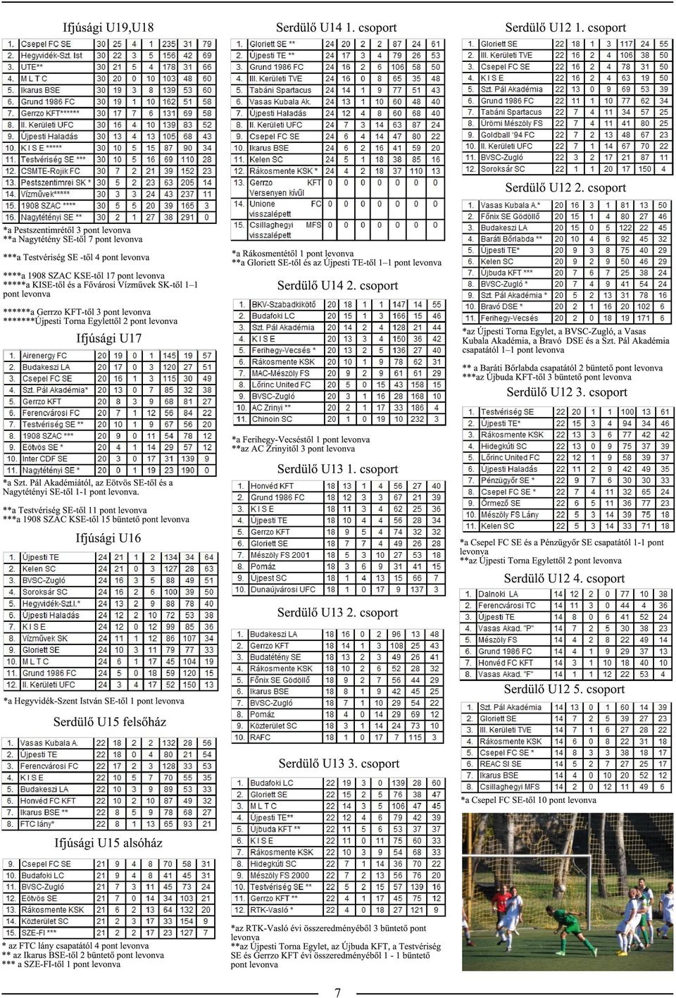 SK-től 1 1 pont levonva ******a Gerrzo KFT-től 3 pont levonva *******Újpesti Torna Egylettől 2 pont levonva *a Rákosmentétől 1 pont levonva **a Gloriett SE-től és az Újpesti TE-től 1 1 pont levonva