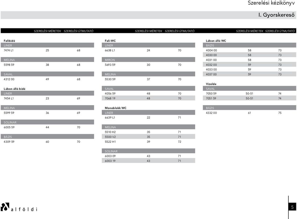 4312 00 49 68 5530 59 37 70 Vizelde Lábon álló bidé SAVAL SAVAL LINER 4056 59 48 70 7050 59 50-51 74 7454 L1 23 69 7068 19 48 70 7051 59 50-51 74 MELINA Monoblokk WC BÁZIS